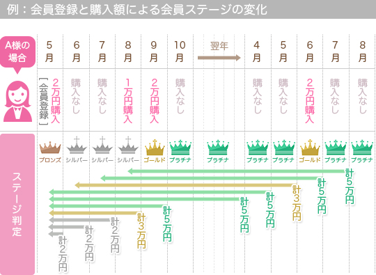 A様の場合