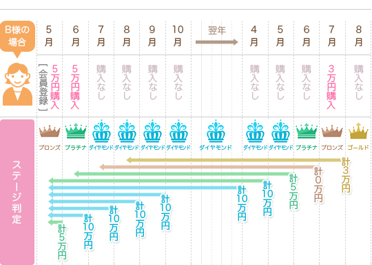 B様の場合
