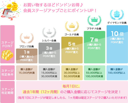 会員ステージについて